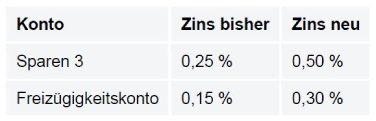 Zinsanstieg Tabelle