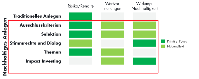 Die Ziele des nachhaltigen Anlegens mit Einbezug der ESG-Kriterien