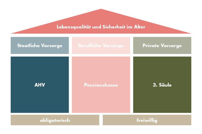 Dreisäulensystem Altersvorsorge