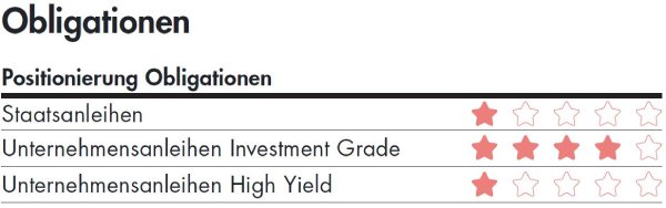 Positionierung Obligationen