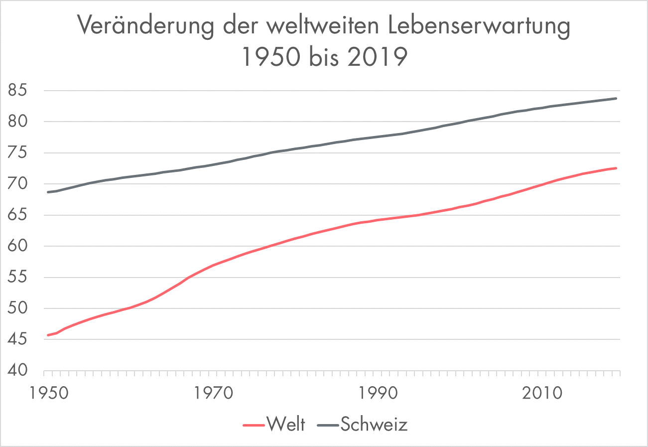 Lebenserwartung