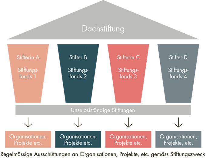 BLKB Stiftungen - Dachstiftungen