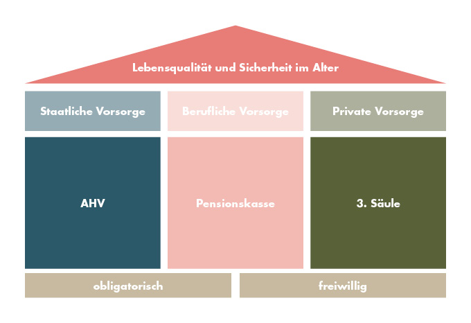 3-Säulen-Modell