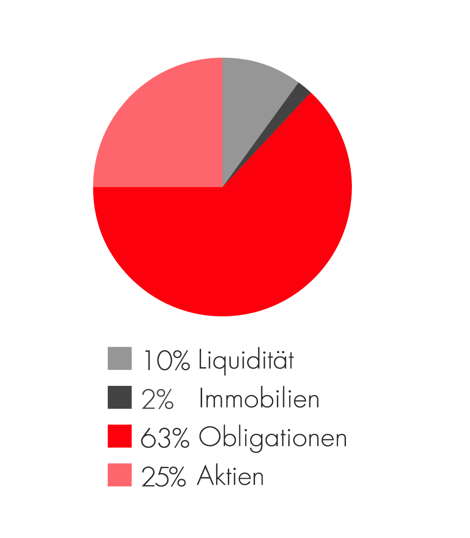 Kuchendiagramm BLKB Next Generation Fund Vorsorge Yield