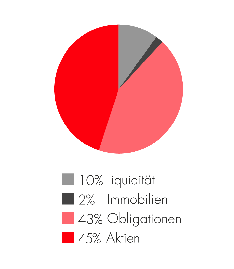 Kuchendiagramm BLKB Next Generation Fund Vorsorge Balanced