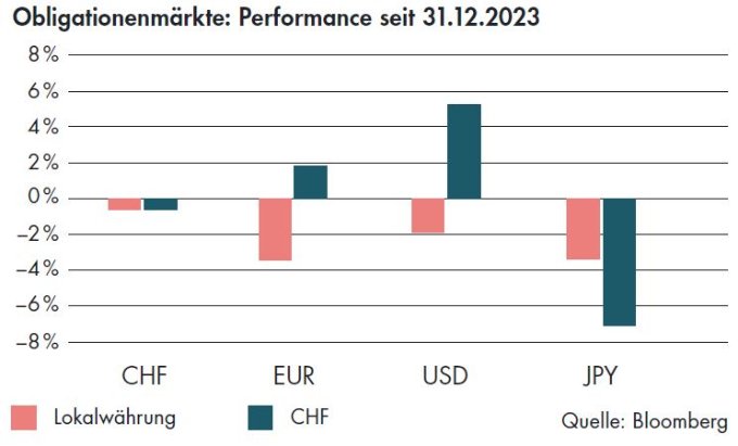 BLKB Obligationenmärkte Performance