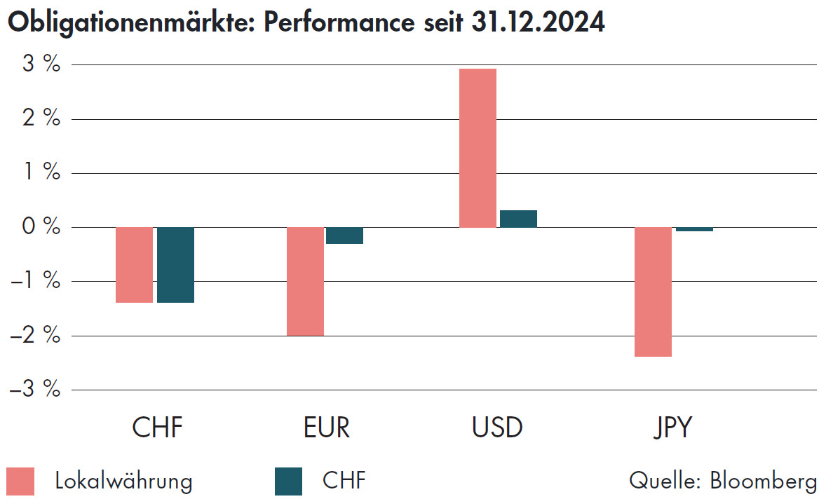 BLKB Obligationenmärkte Performance